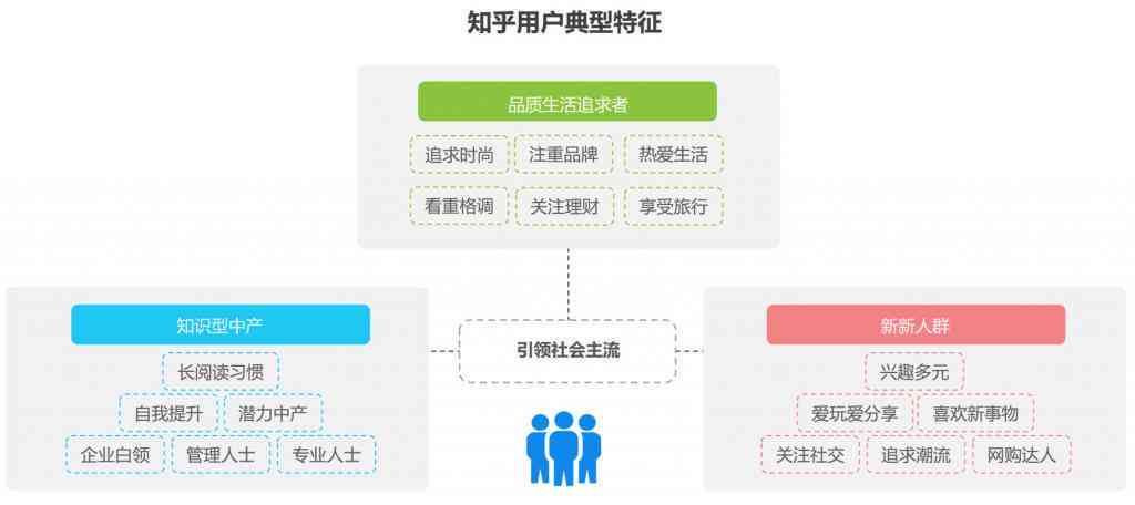 知乎解析：用户画像分析工具盘点，助力客户精准营销