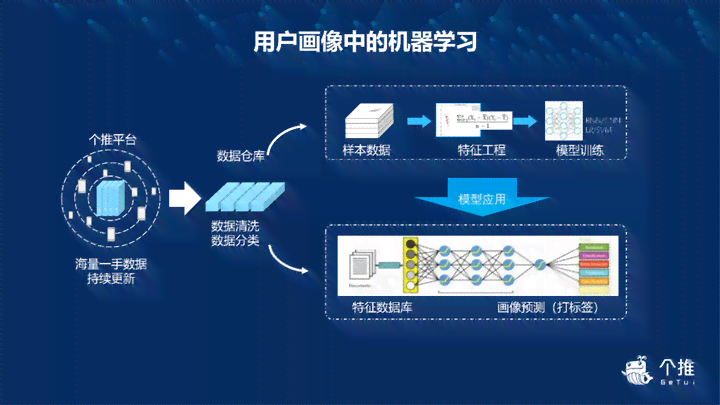 AI技术在用户画像生成中的应用与全面演示：一键打造个性化用户形象