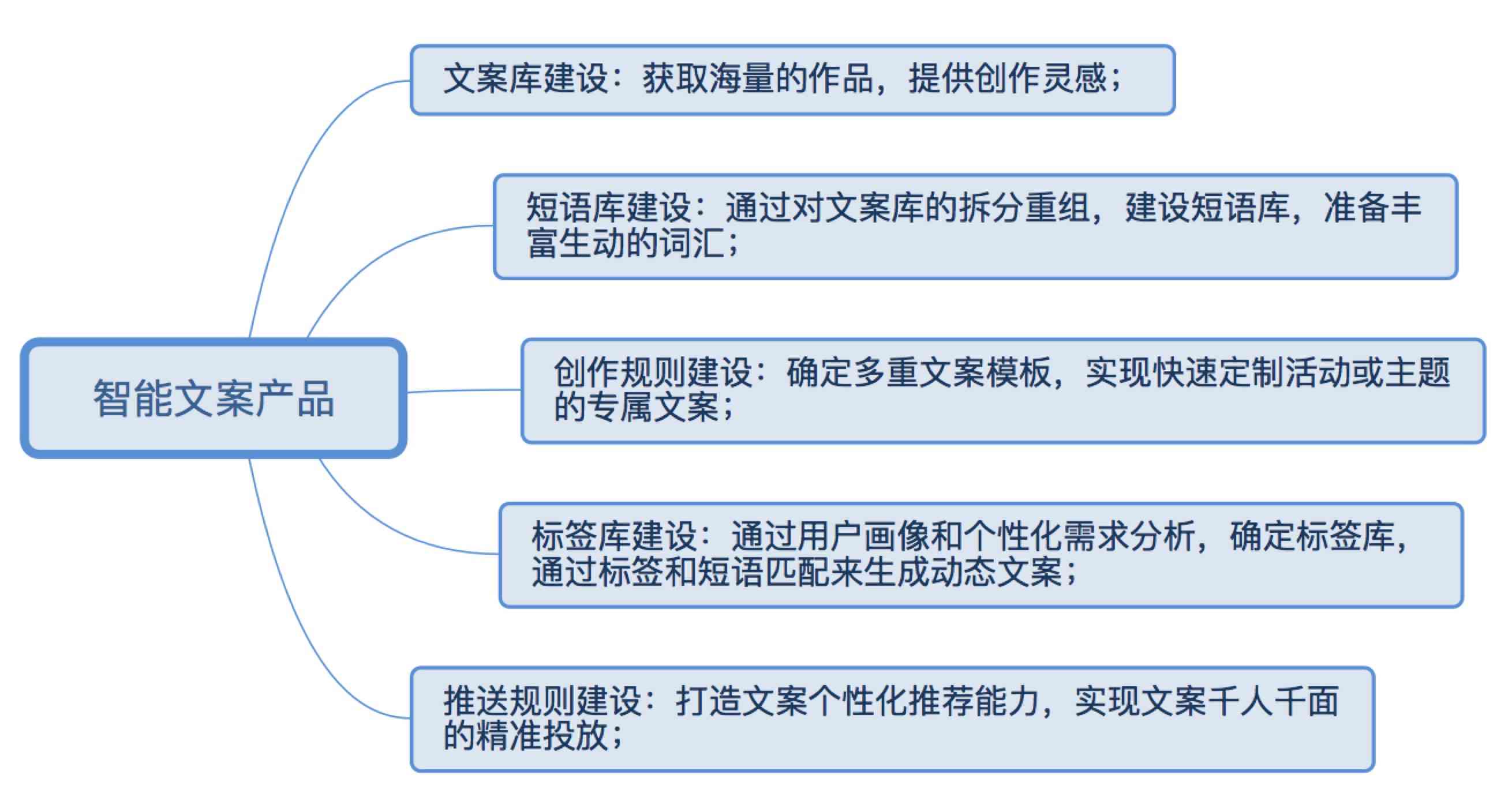 智能文案-智能文案