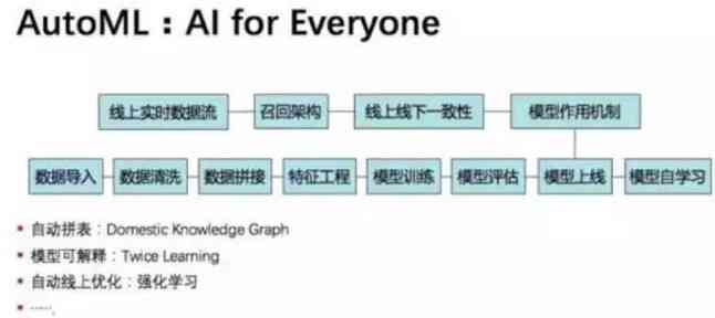 如何选择合适的工具来描述和优化我的算法？