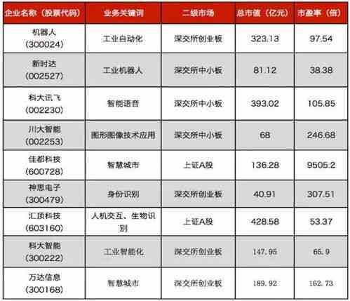 AI智能写作概念热门股票代码一览：全面梳理相关行业投资机会与潜力股