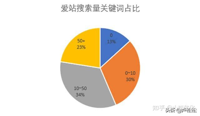 关键词爱：关键词挖掘工具与爱挖掘、爱战网、爱掘、爱情关键词整合