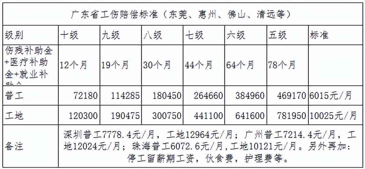 东莞企石工伤赔偿标准是多少及具体金额详情