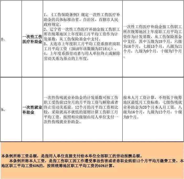 大连市工伤赔偿表