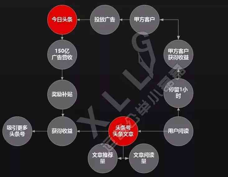 今日头条媒体矩阵化运营带来的收益革新是什么？