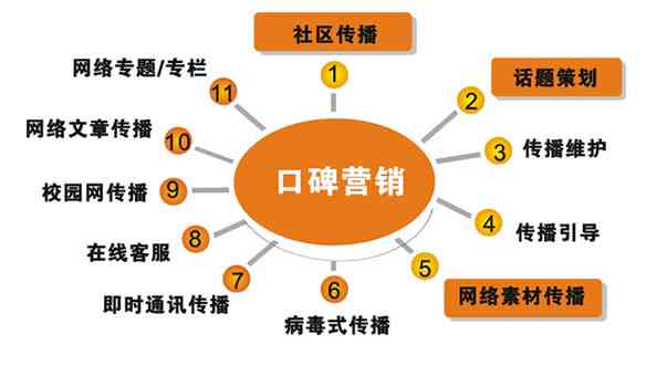 17种高效免费的推广策略：低成本引爆影响力