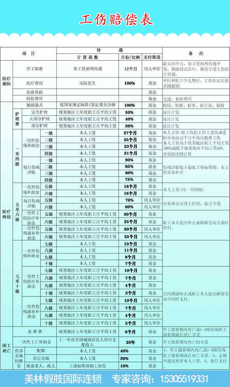 贵阳市工伤赔偿表