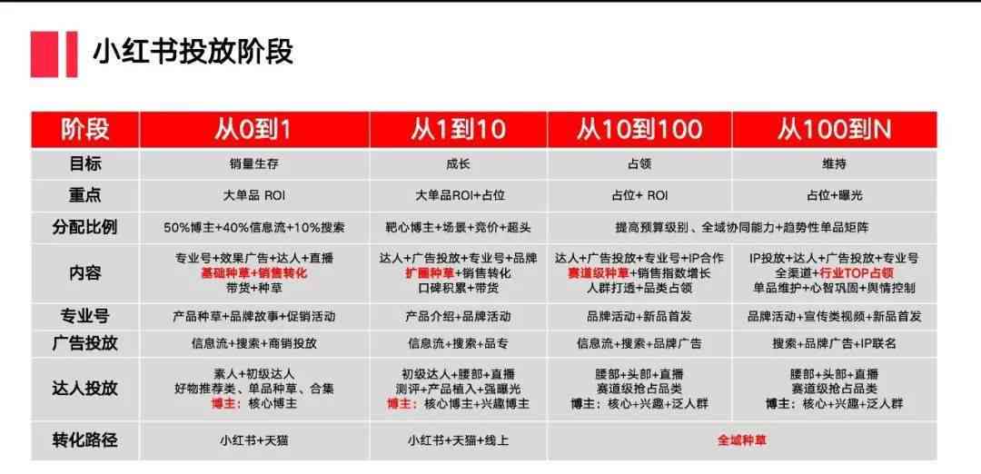 掌握小红书写作变现全攻略：从内容创作到收益更大化，一步步教你赚翻天！