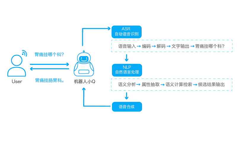 如何优化语音交互中的预处理步骤？