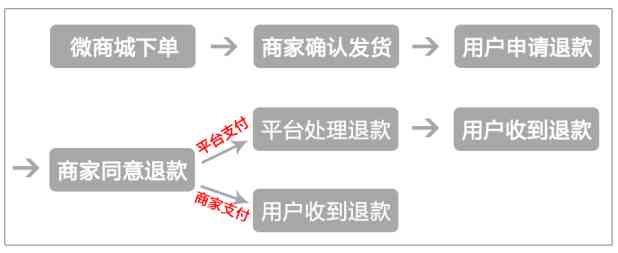 购买会员后如何退款