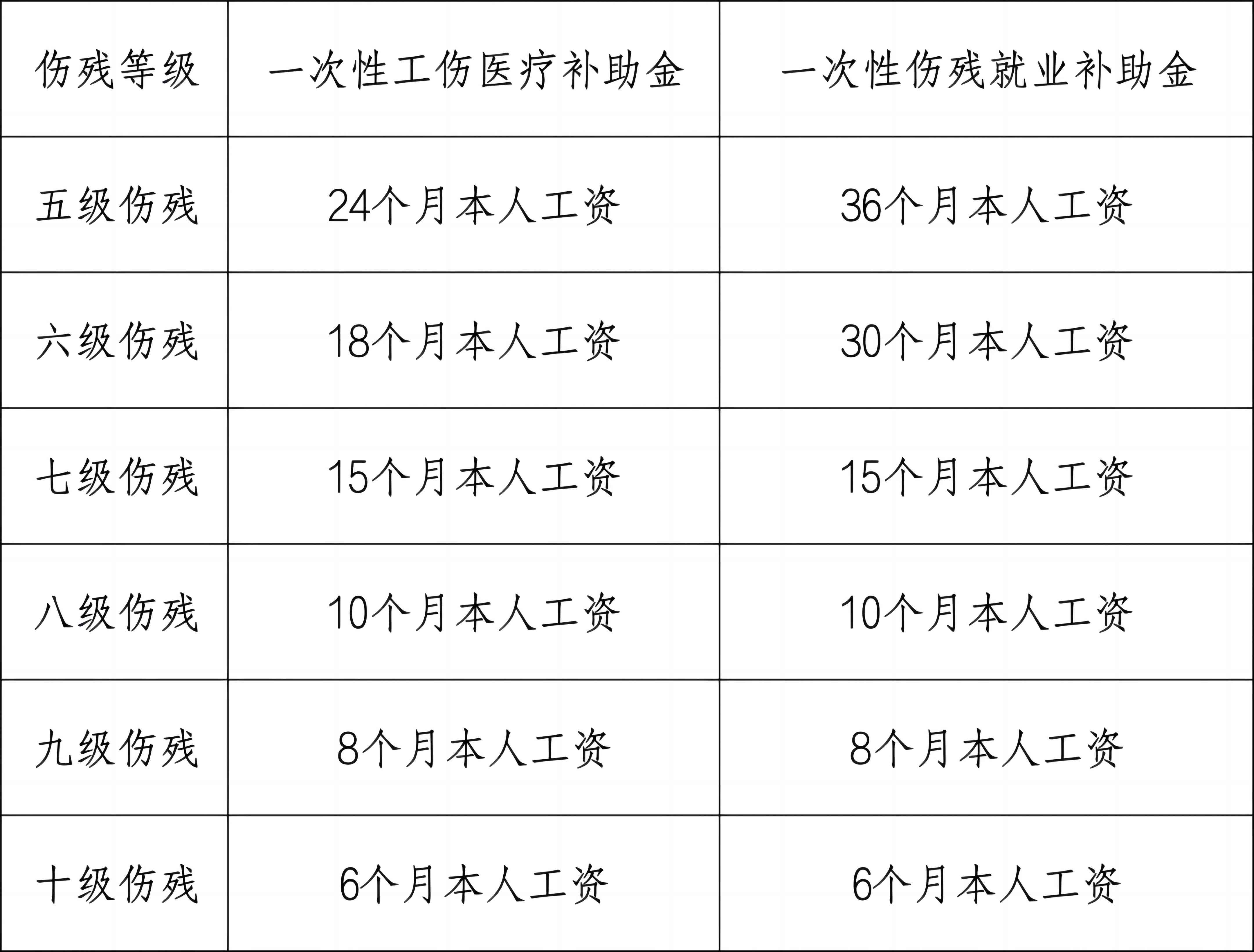 工伤赔偿金要哪些手续和证件才能领取及所需材料