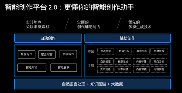 AI论文：一键生成工具可靠性分析与推荐写作软件