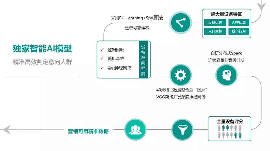 ai智能系统营销
