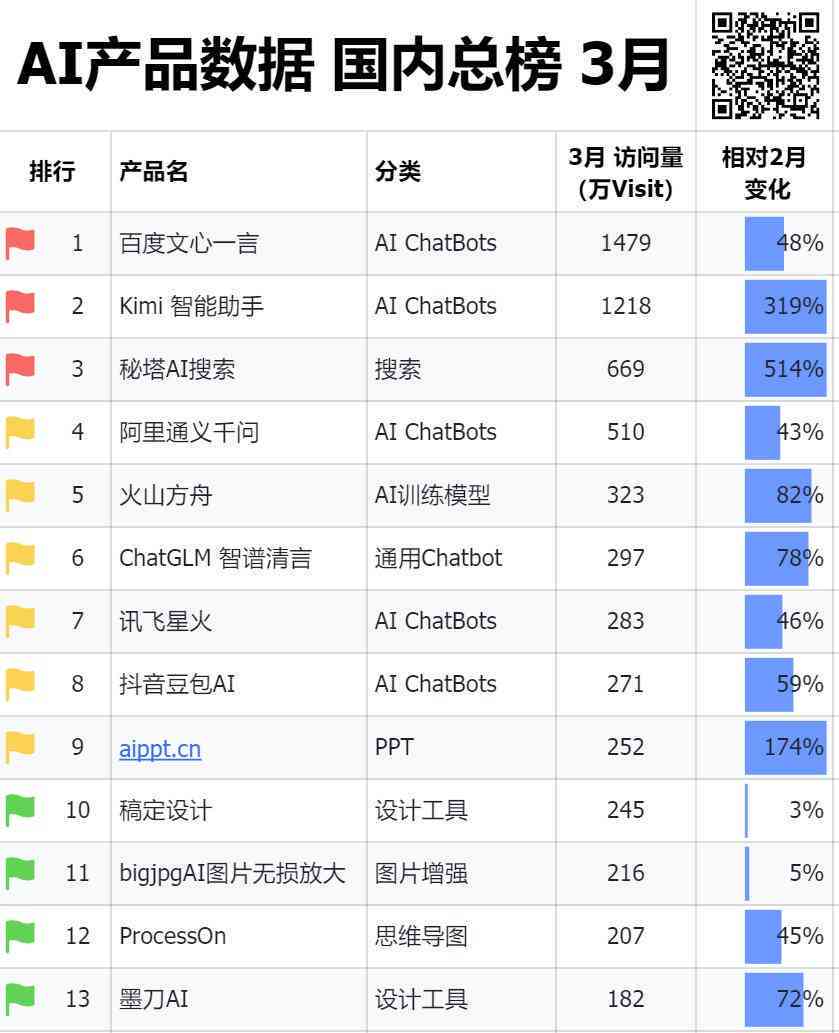 国内最火的ai写作网站：排名top榜与智能写作平台一览