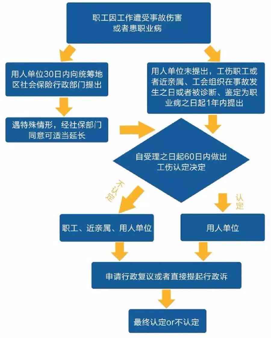 工伤认定流程如何申请