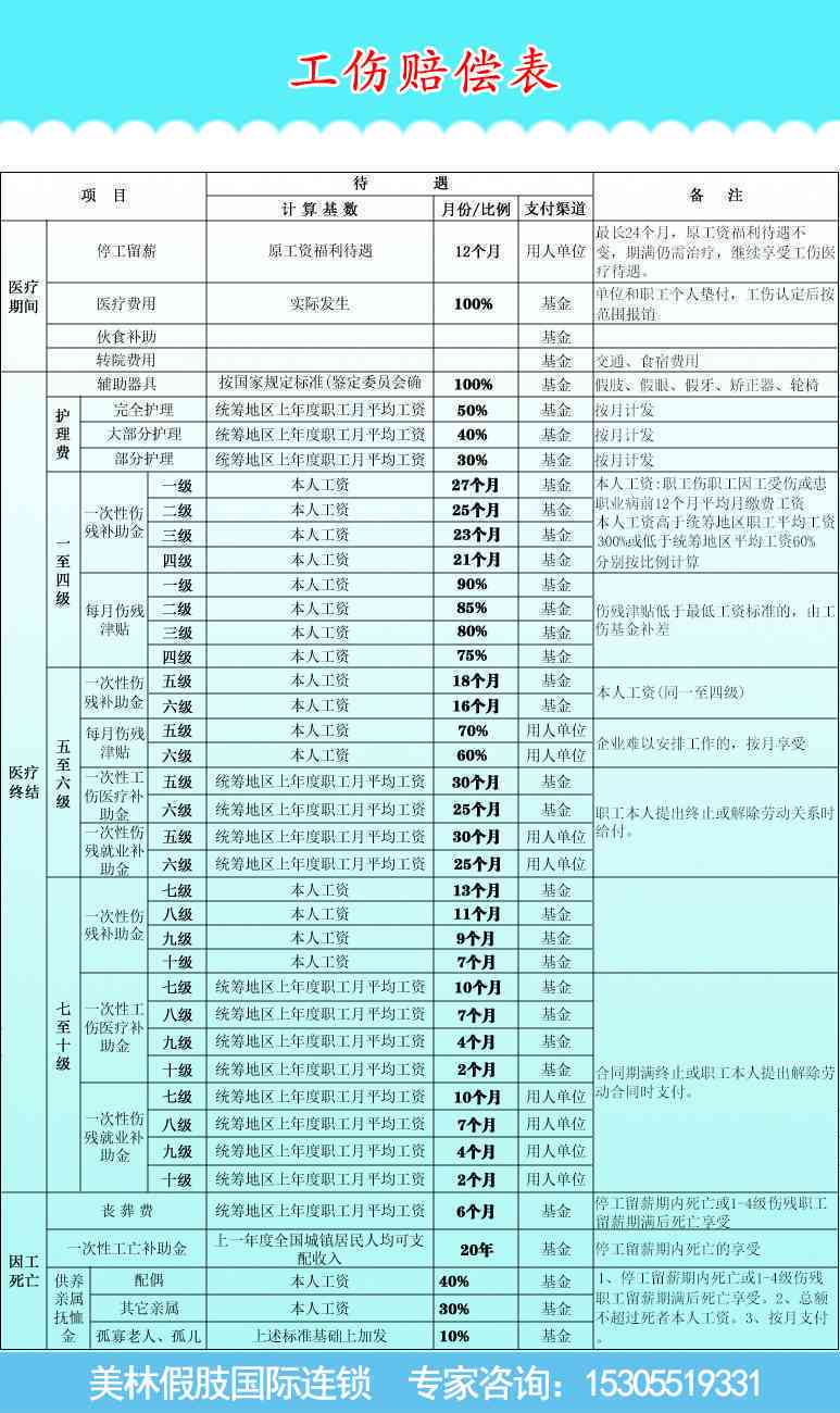 工员工伤认定标准表