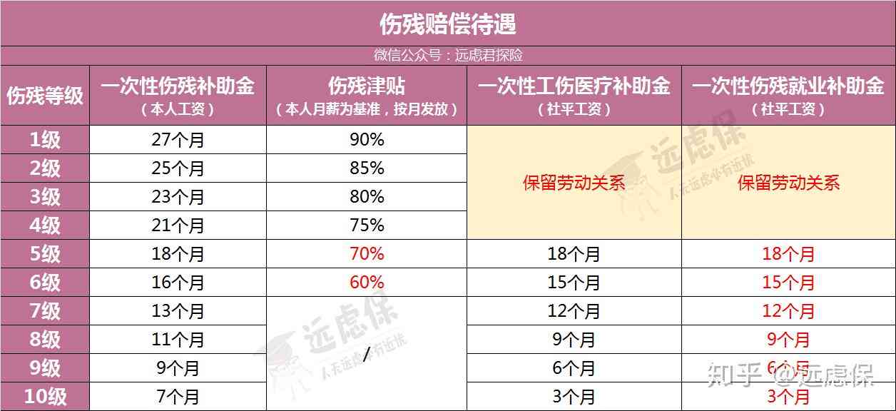 金华婺城区工伤认定等级