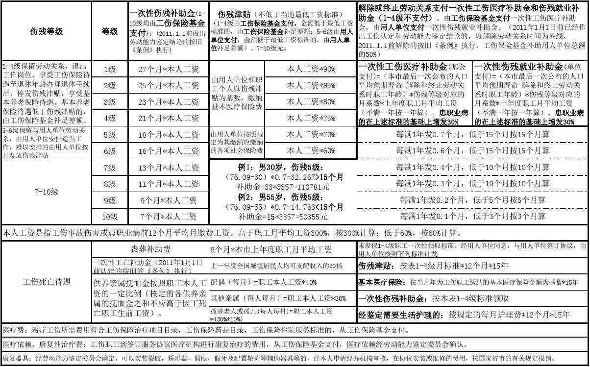 金华工伤九级赔偿明细表
