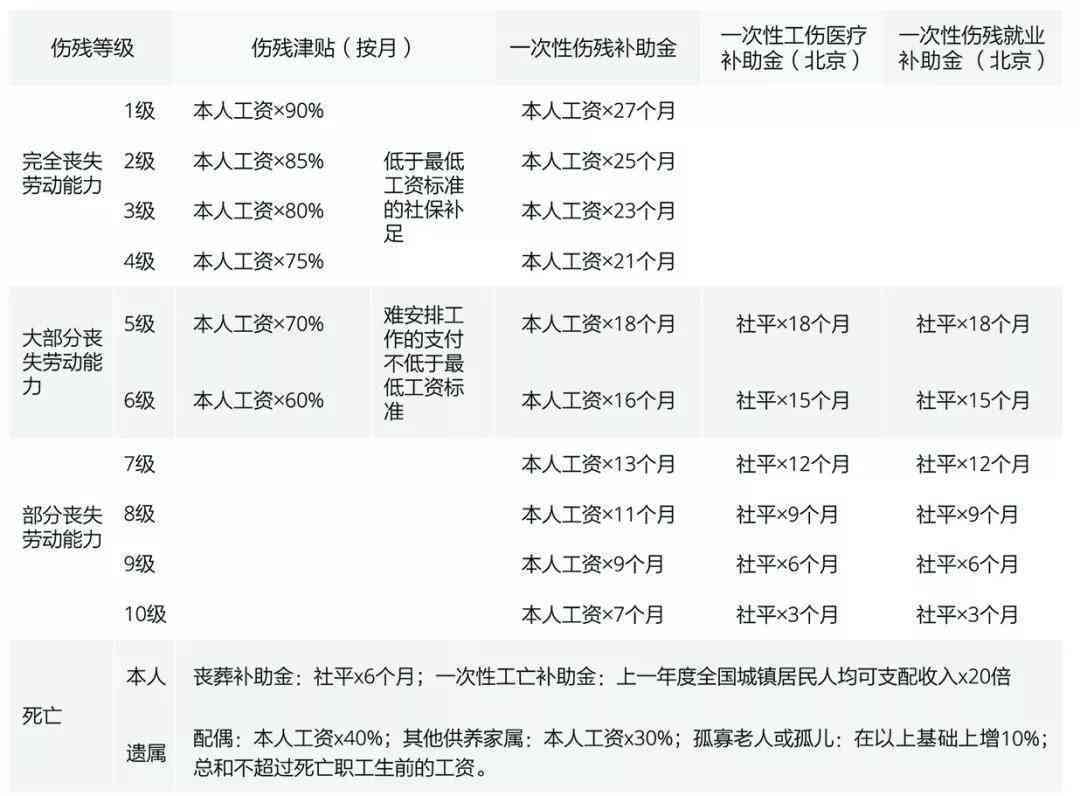 工伤到底有没有残疾赔偿金