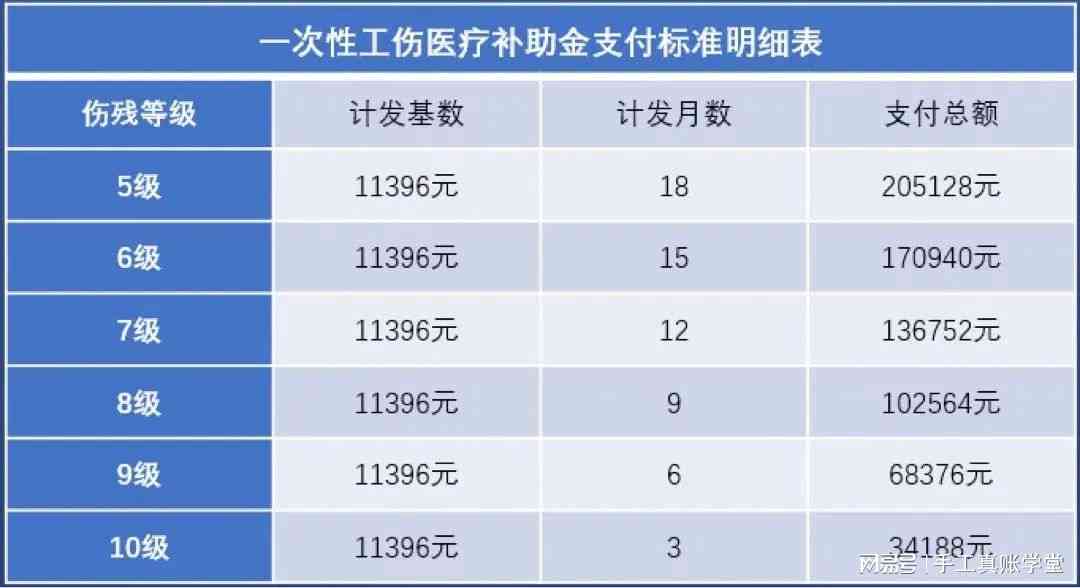 工伤医疗赔偿金怎么做账