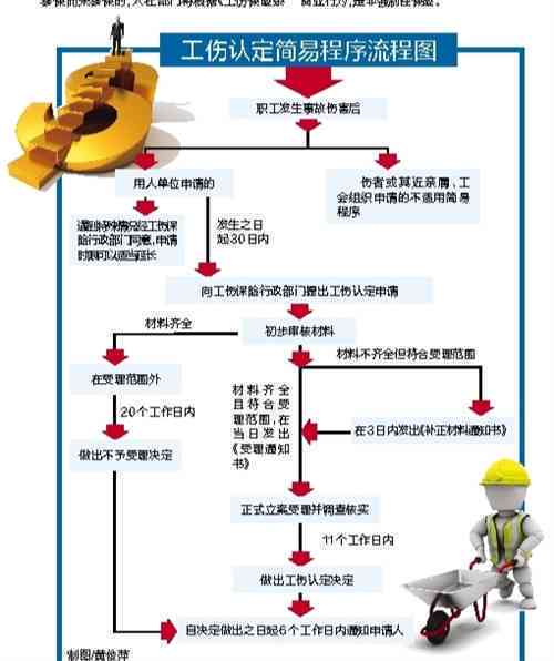 一次性伤残补助金:依照伤残级别发放,更低级别为10级,一次