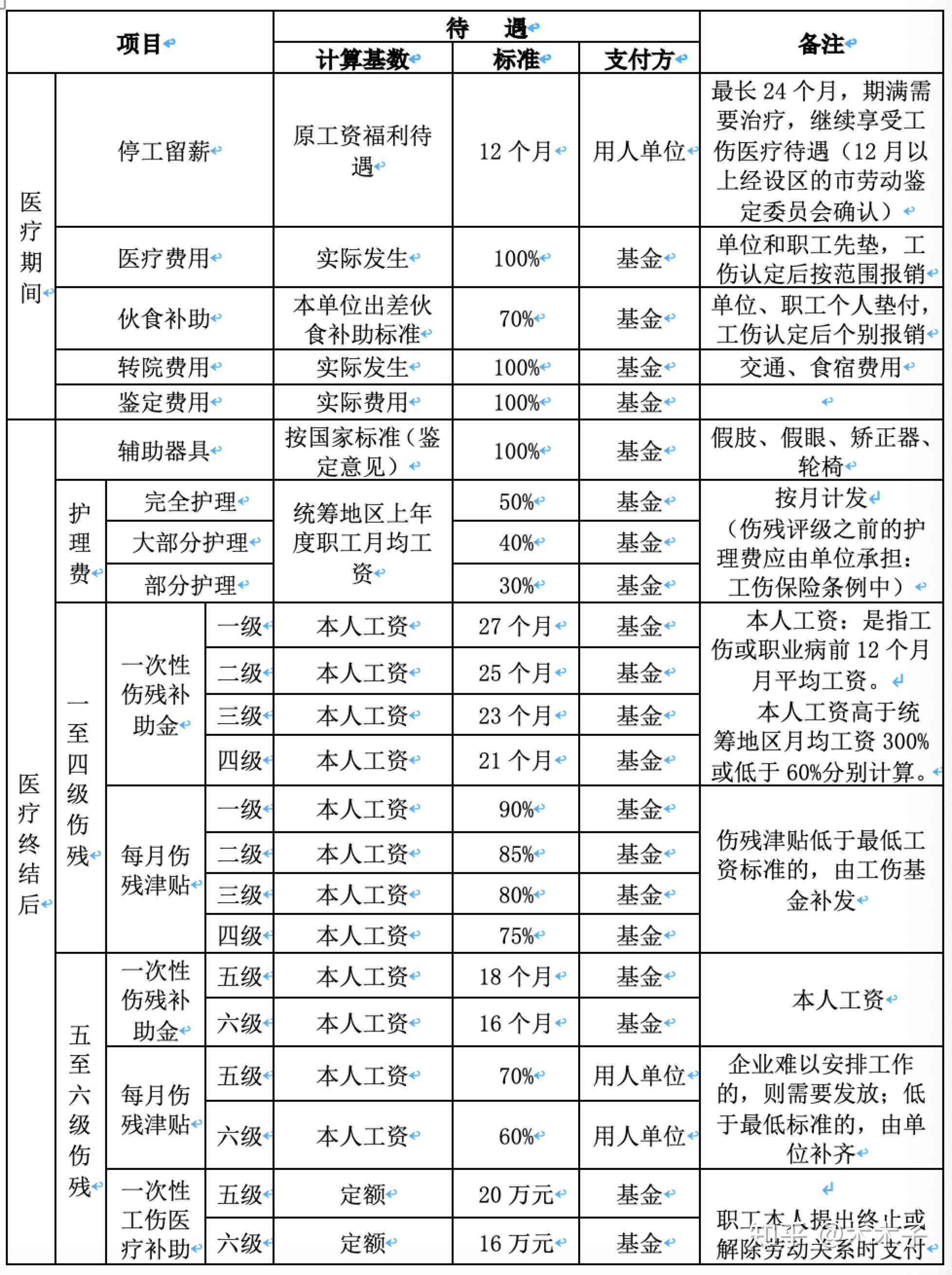2018年兰州工伤赔偿