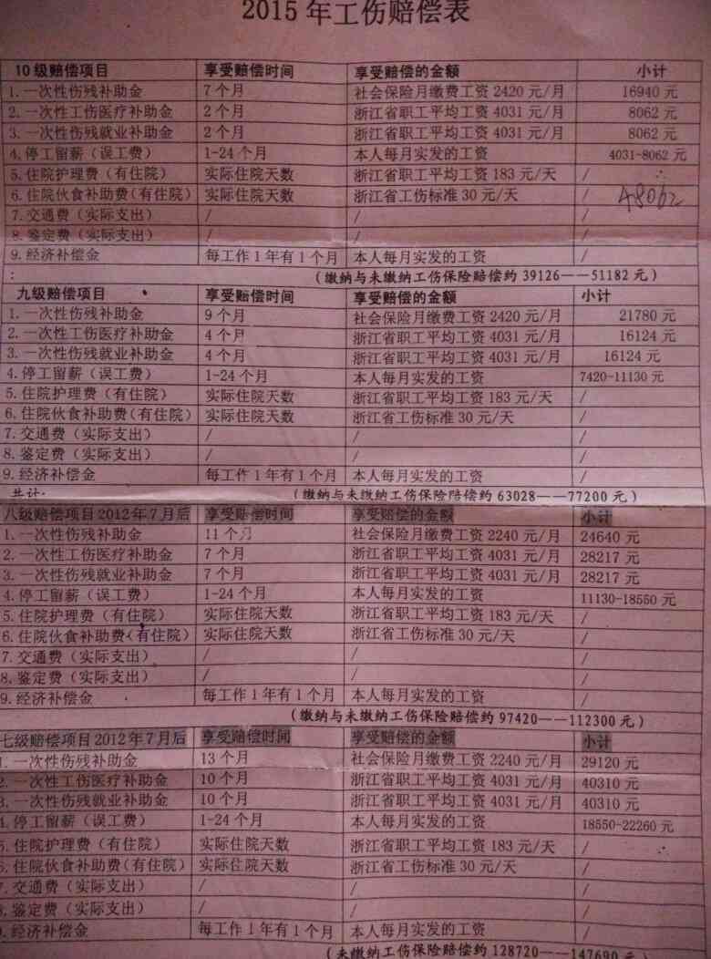右手臂骨折工伤赔偿多少钱